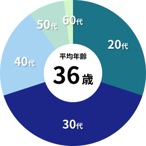 平均年齢