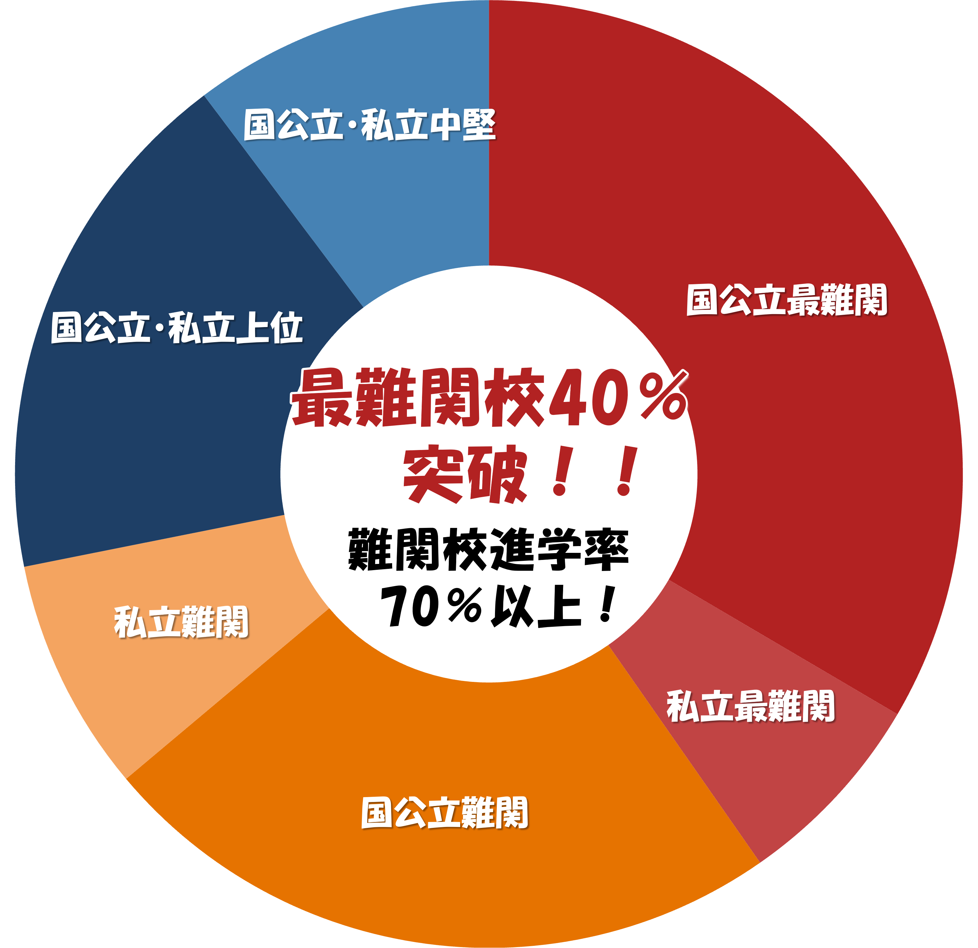高校受験コース進学先