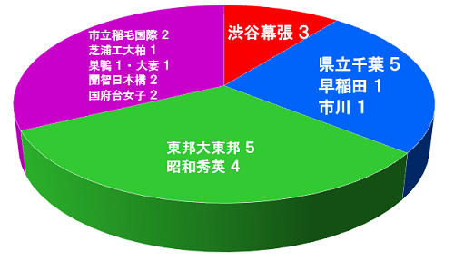 中学受験コース進学先