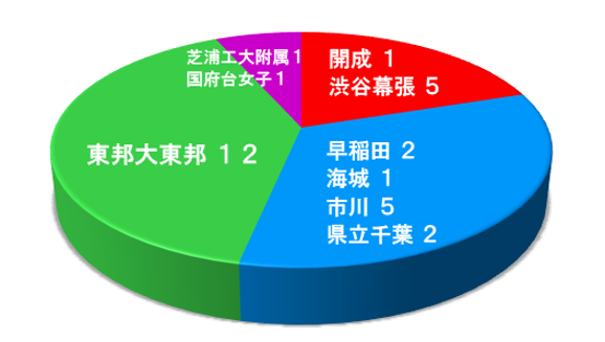 中学受験コース進学先