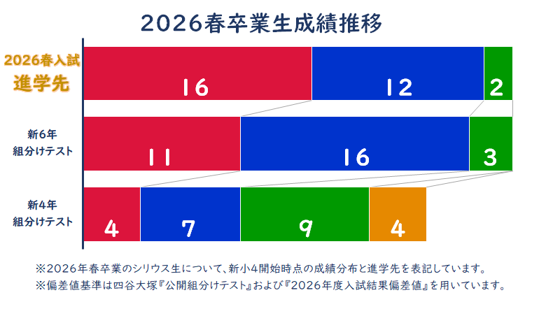 2026春卒業生成績推移