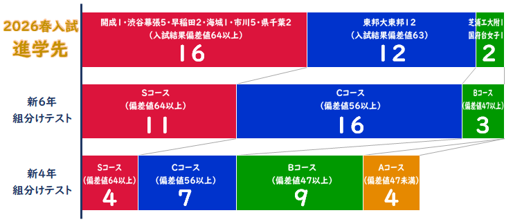2026春卒業生の成績推移グラフ。新4年組分けテストはSコース4名、Cコース7名、Bコース9名、Aコース4名。新6年組分けテストはSコース11名、Cコース16名、Bコース3名。2026春入試の進学先は、入試結果偏差値64以上の学校16名（開成1・渋谷幕張5・早稲田2・海城1・市川5・県千葉2）、東邦大東邦12名、芝浦工大附1名・国府台女子1名。